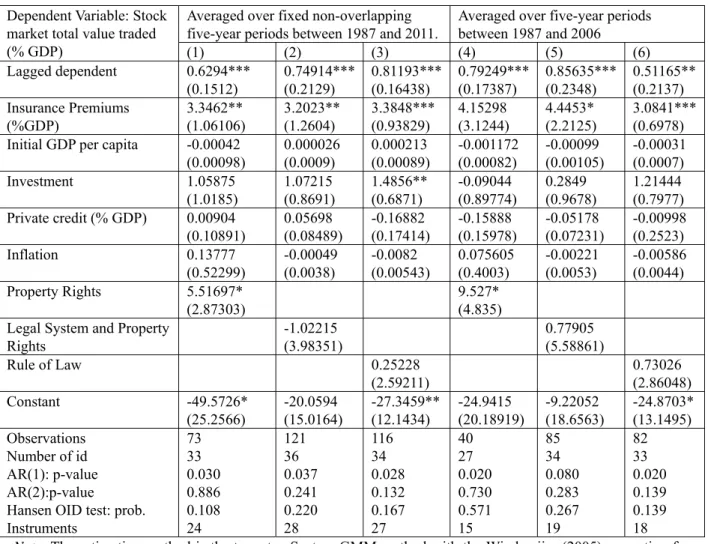 Table 3. Robustness: control of the legal system quality 