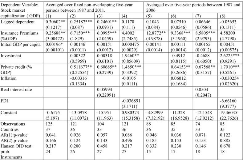 Table 4. Robustness: Alternative measure of stock market development 