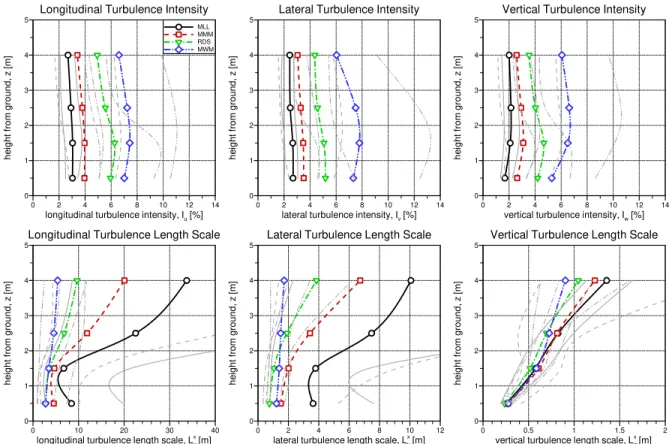 Figure 2.6: Variations in turbulence intensities and length scales with height for M-L-L, M- M-M-M, R-D-S and M-W-M conditions (grey lines represent measured min/max of respective conditions)
