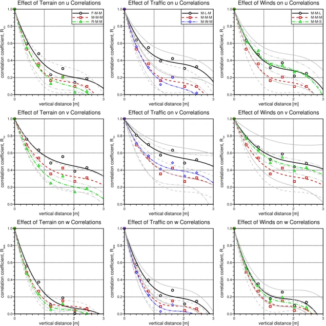 Figure 2.10: Horizontal turbulence correlation distributions from on-road measurements, measured at 1.5 m from the ground.