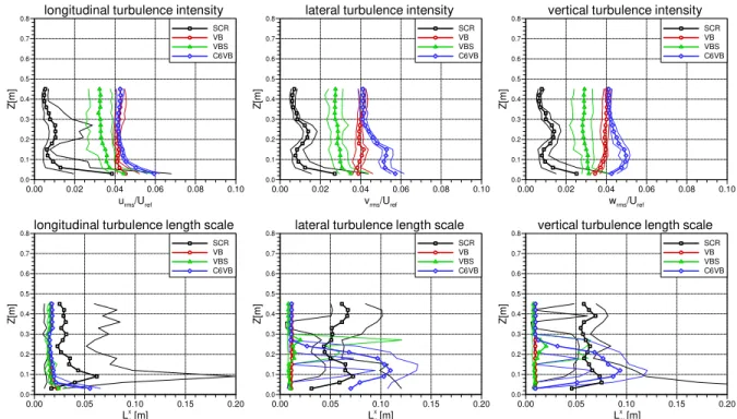 Figure 3.6: Influence of test-section-mounted configurations on the vertical turbulence profiles