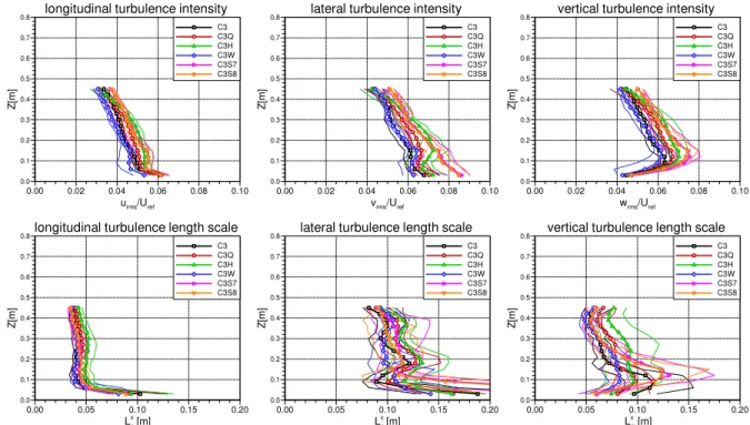 Figure 3.8: Influence of varying the C3 spire configuration on the vertical turbulence profiles
