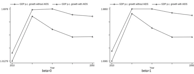 Figure 5. – GDP growth rate per capita with and without AIDS: polar cases (β = 0 and β = 1)