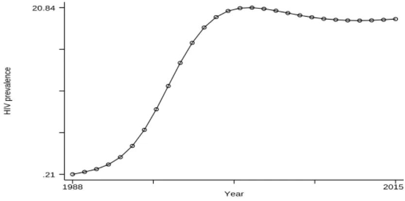 Figure 1 plots the HIV prevalence rate from 1980 to 2015 as constructed by the US Census Bureau
