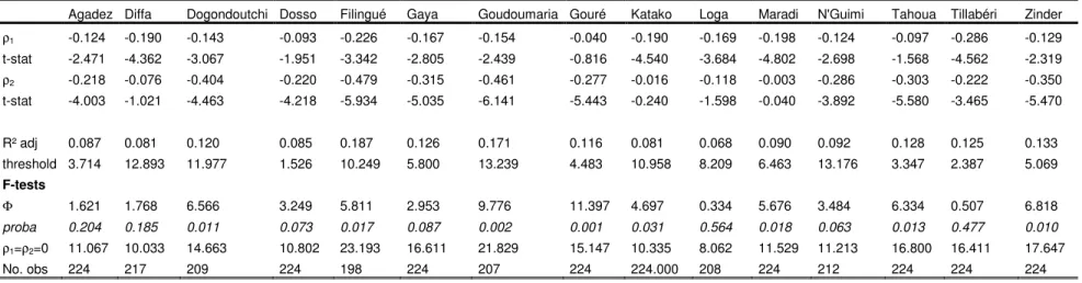 Table 3. Results from the M-TAR model  