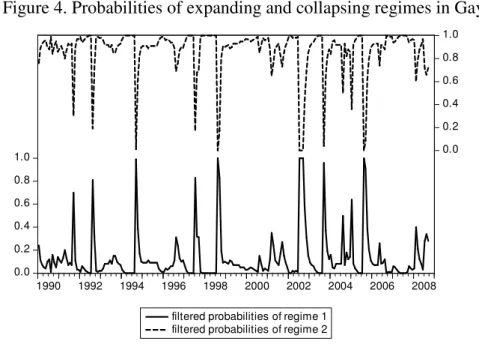 Figure 4. Probabilities of expanding and collapsing regimes in Gaya  