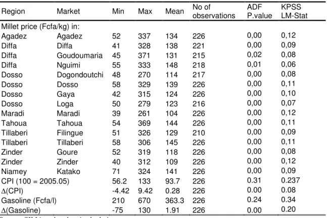 Table A1. Unit root tests. Sample period: January 1990 to  October 2008 