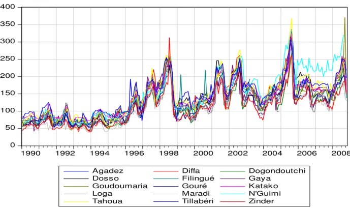 Figure 1. Millet prices in Niger, Fcfa/kg, January 1990 to October 2008 