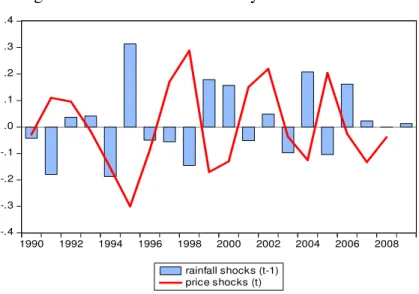 Figure 2. Price shocks in Niamey and rainfall shocks 
