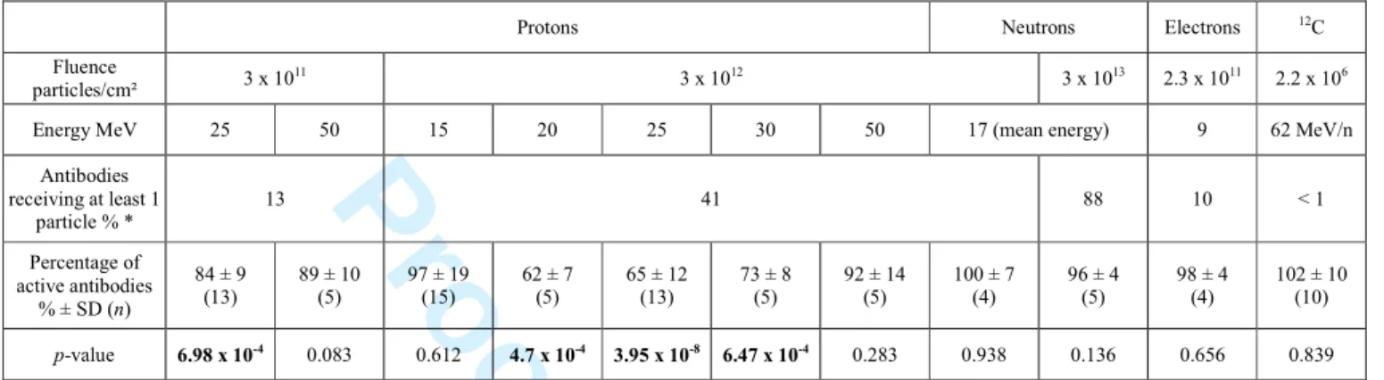 Table  1.   Influence  of  neutron,  proton,  electron  and  carbon  radiation  effects  on  grafted  antibodies  recognition  capability  at  different  fluences