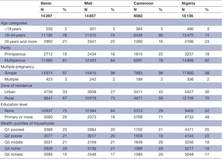 Table 1  Baseline characteristics of pregnant women* by country