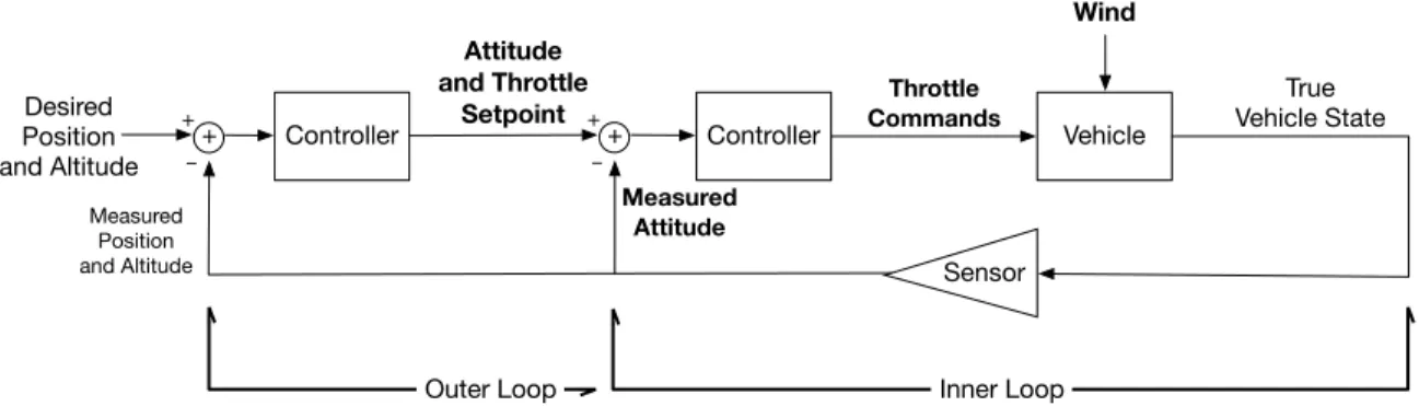Figure 1-1: Doubly nested control loops typical of multi-rotor UAVs.