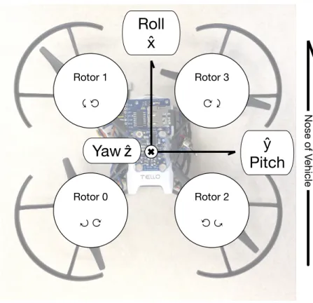 Figure 3-1: The primary axes and rotor spin directions for the Tello quadrotor UAV.