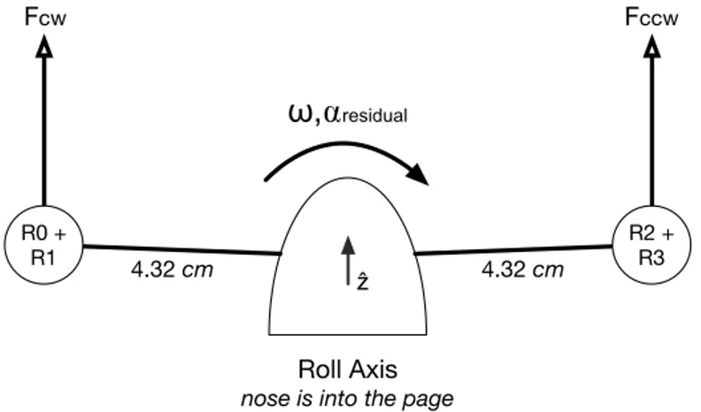 Figure 3-2: Tello Roll Axis Dynamics. Rotor lift force scaled by distance from the roll axis (4.32 cm ) yields torque