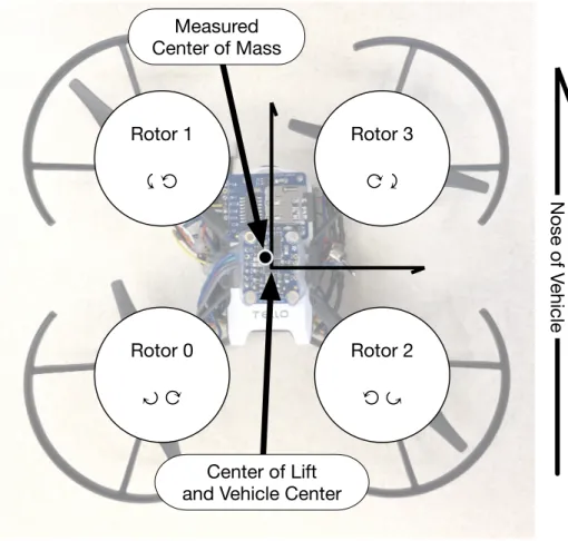 Figure 3-9: Tello COM was measured to be 2 mm forward, 2.4 mm left of the vehicle’s geometric center.