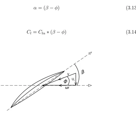 Figure 3-12: Eﬀective angle of attack ↵ depends on blade pitch and induced angle .
