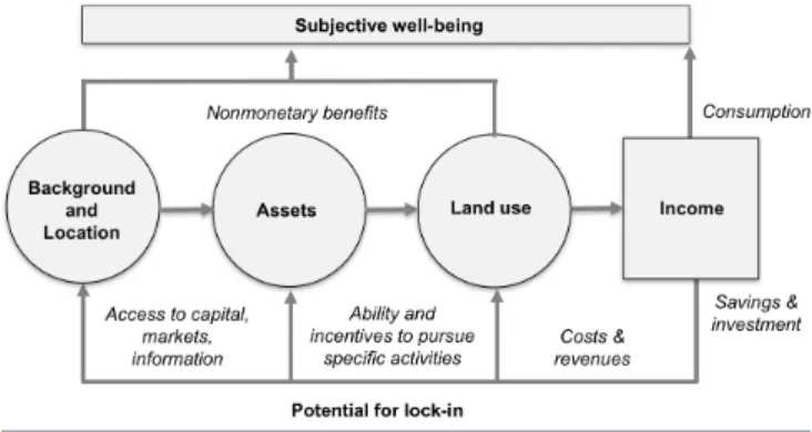 Fig. 2. Factors that influence the subjective well-being of rural households in relation to agricultural activities