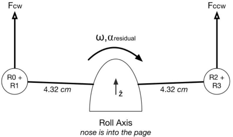 Figure 3-2: Tello Roll Axis Dynamics. Rotor lift force scaled by distance from the roll axis (4.32 