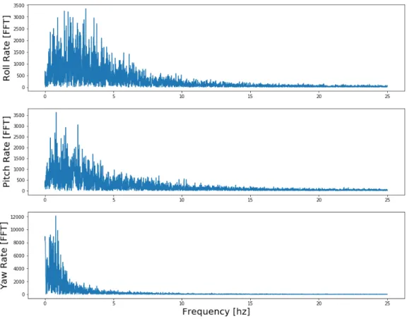 Figure 3-11: Gyroscope rates for a Tello flight, absolute value of the Fourier transform.