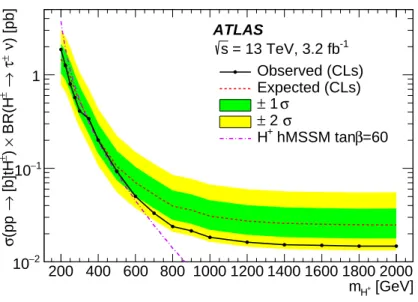 Figure 6: Observed and expected 95% CL exclusion limits for heavy charged Higgs boson production as a function of m H + in 3.2 fb − 1 of pp collision data