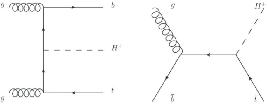 Figure 1: Leading-order Feynman diagrams for the production of a charged Higgs boson with a mass m H + &gt; m top , in association with a single top quark (left in the 4FS, and right in the 5FS).