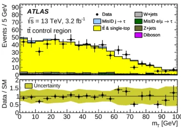 Figure 4: Distribution of m T in the control region enriched with t¯t events, which differs from the nominal event selection by the requirements that m T &lt; 100 GeV and that the number of b-tagged jets be at least two