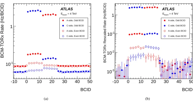 Figure 4: Single sided BCM-TORx rates of unpaired and empty bunches during periods with separated full energy beams before (a) and after (b) noise subtraction and rescaling to match the primary beam-background rates of both beams, as explained in the text