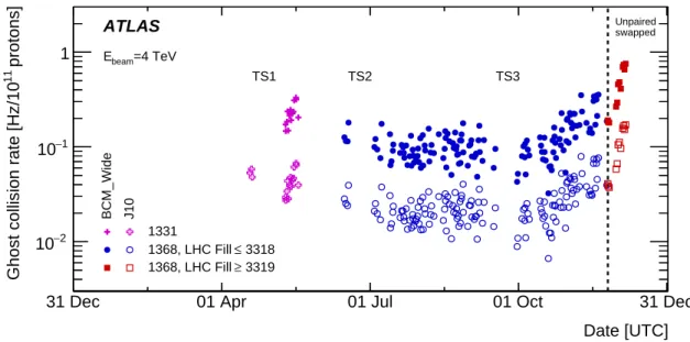 Figure 10: Ghost collision rate in unpaired bunches in the 2012 data, estimated from events triggered by L1_BCM_Wide and L1_J10 triggers