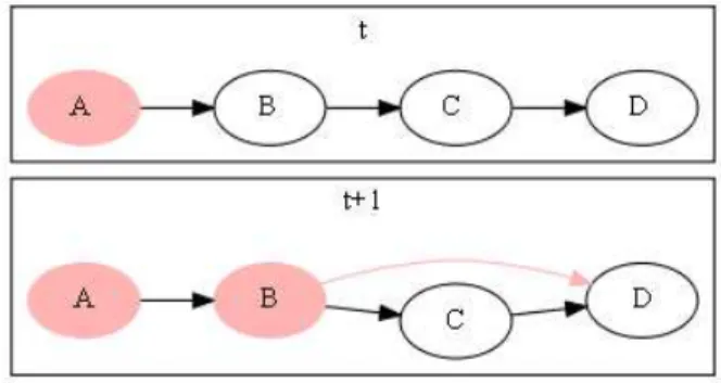 Figure 1. Edge dynamicity.  
