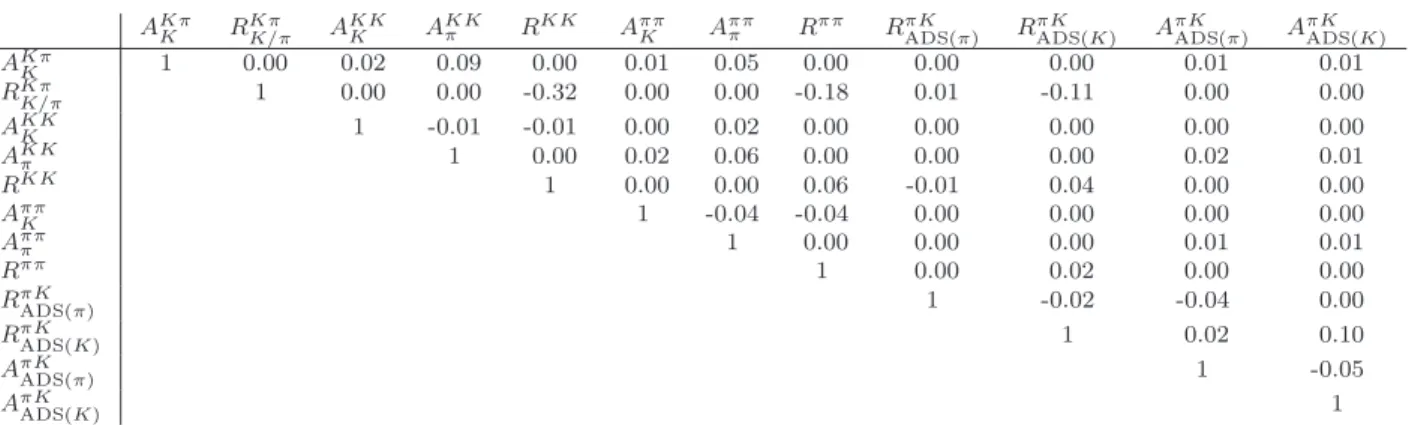Table 4: Statistical correlation matrix from for the 2-body fit.