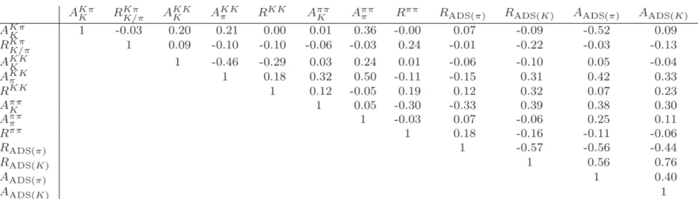 Table 6: Correlation matrix for the systematic uncertainties in the 2-body analysis.