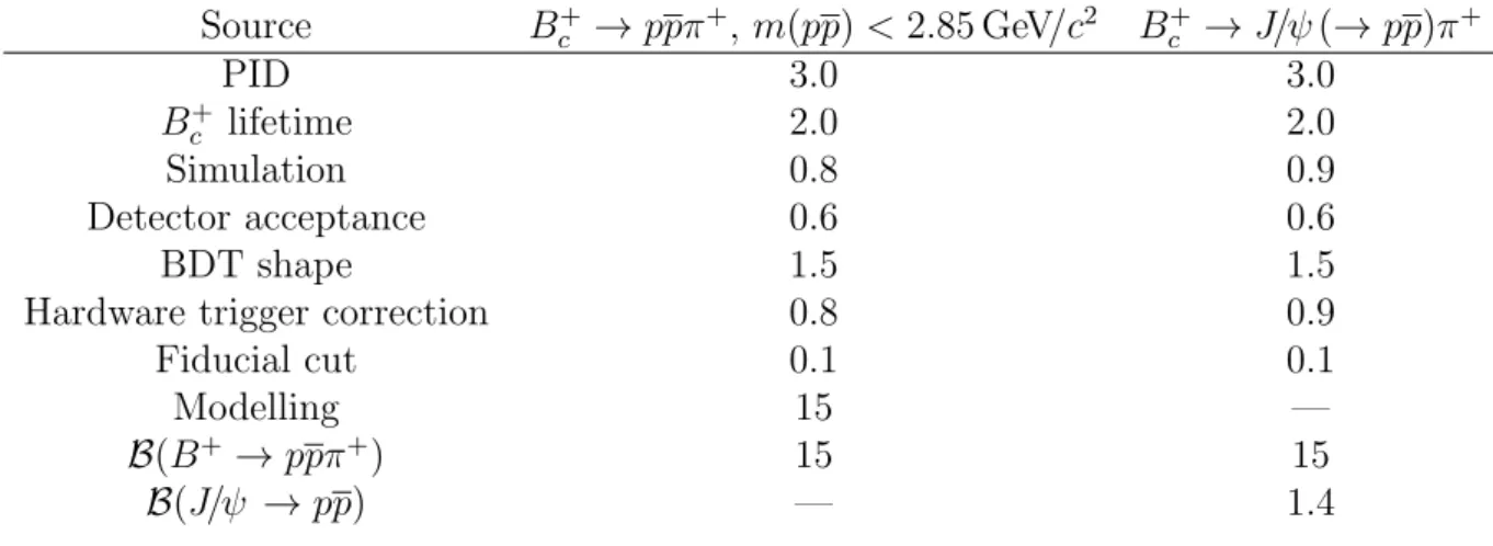 Table 1: Relative systematic uncertainties (in %) on the ratio  u / c and input branching fractions
