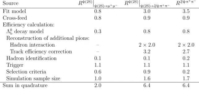 Table 3: Systematic uncertainties (in %) on the ratios of branching fractions R ψ(2S) and R J /ψ π + π − 