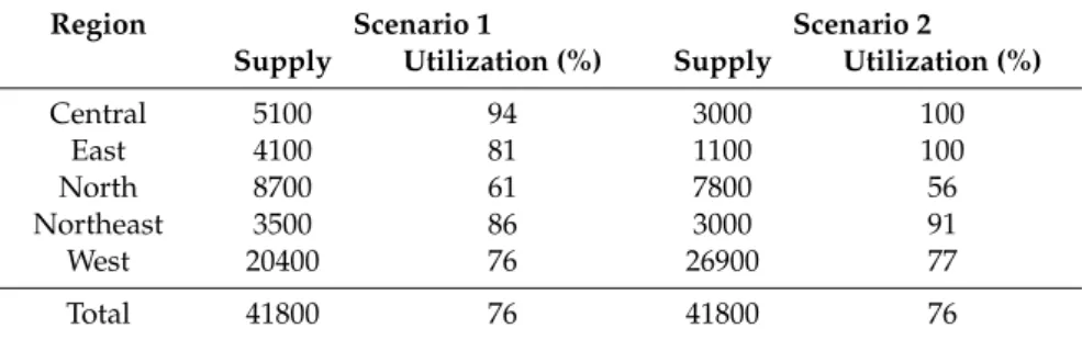 Table 2. Region-wise HCV parking demand across scenarios.