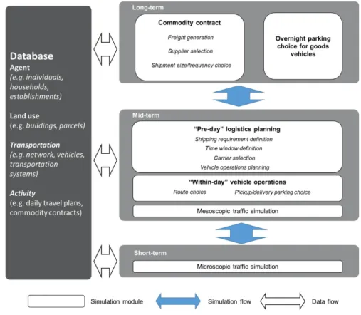 Figure 2. Overview of SimMobility Freight models (modified from [13]). 