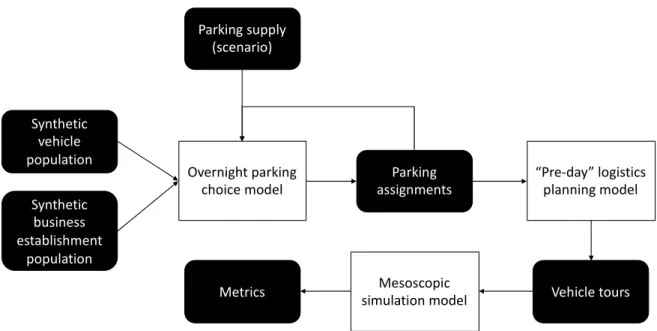 Figure 4. Overnight parking simulation setup in SimMobility (data: black box, models: white box)