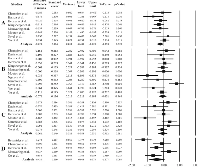 Fig. 2 Forest plot comparison for pain scores between standard versus warmed and humidified gas for laparoscopy