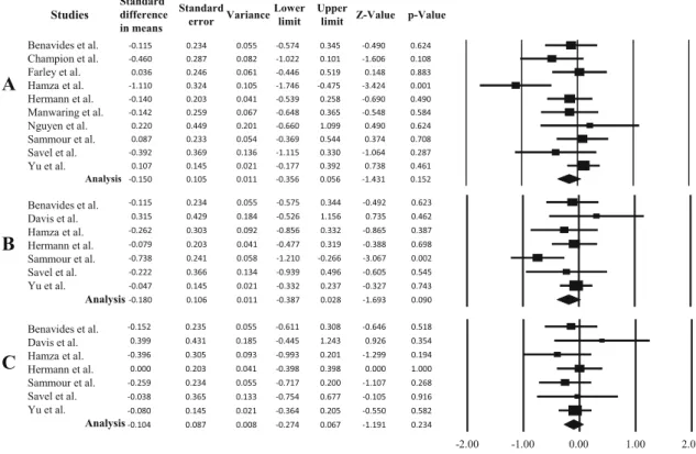 Fig. 3 Forest plot comparison for morphine equivalent daily dose scores between standard versus warmed and humidified gas for laparoscopy