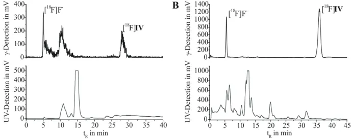 Figure 2. Semi-preparative HPLC chromatograms for purification of [ 18 F]IV. (A) After  two-step radiosynthesis