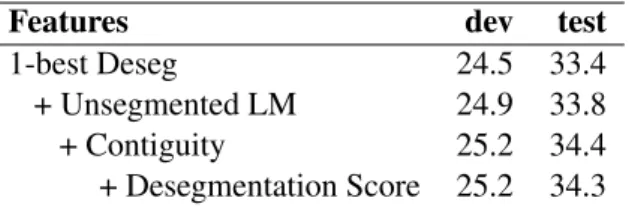 Table 4: Error analysis for English-to-Arabic translation based on 650 sampled instances.