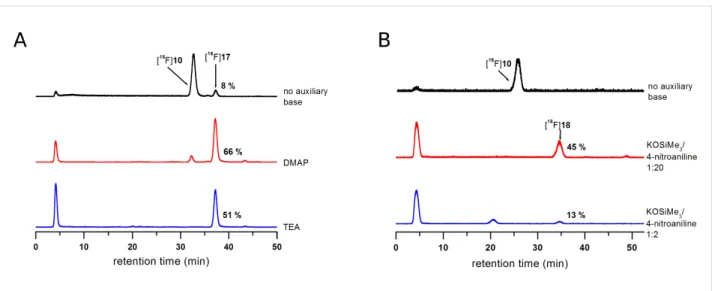 Figure 5: Radio-HPLC chromatograms for the reaction of [ 18 F]10 with (A) 4-fluoroaniline in the absence and presence of 4-N,N-dimethylaminopyri- 4-N,N-dimethylaminopyri-dine (DMAP) and triethylamine (TEA) and (B) 4-nitroaniline in the absence and presence