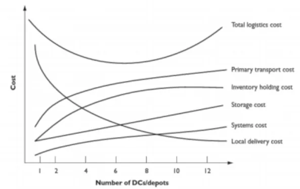 Figure 3-2: Logistics Cost Curve