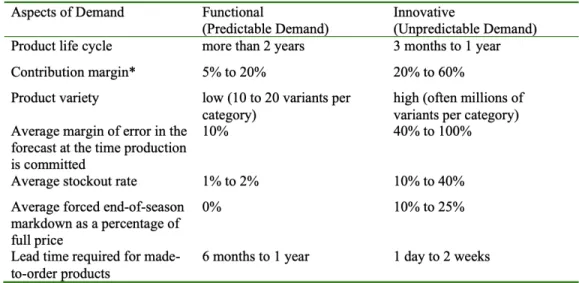 Figure 3-3: Demand for Functional and Innovative Products
