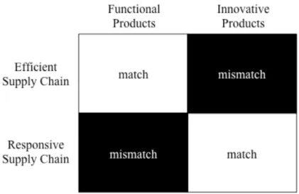 Figure 3-5: Matching Supply Chains and Products