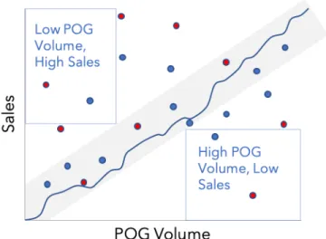 Figure 4-1: Sales vs. POG Capacity Relationship