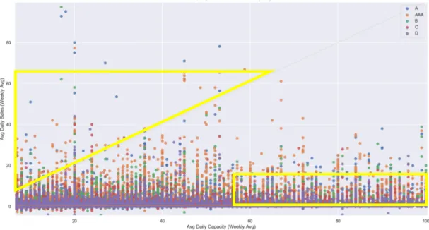 Figure 4-2: Oﬀ-Peak Sales v POG Analysis