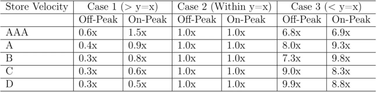 Table 4.2: Revenue of Items Below, Above, or Within 1:1 Sales to Space Ratio