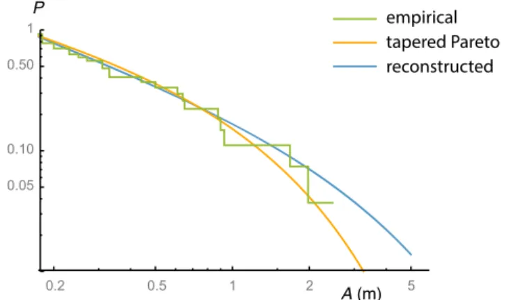 Figure 5. Comparison of complementary cumulative distribution functions of tsunami amplitude at the Crescent City, CA tide gauge station derived from empirical methods