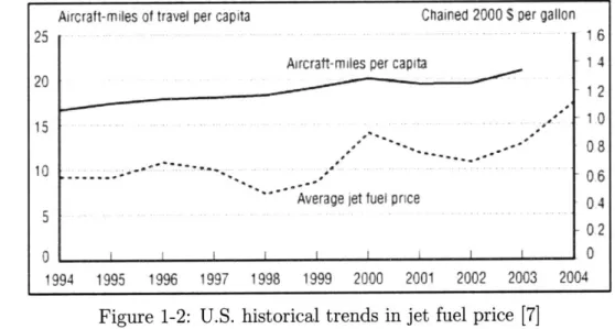 Figure  1-2  shows  the  trends  in jet  fuel  prices  and  aircraft  miles  traveled  per  capita from  1994  to  2004  [7]