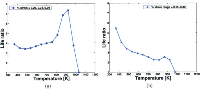 Figure  2-2:  Inconel  625  - changes  in  elastic  life  with  temperature.  (a)  Elastic  life estimates  using  constant  strain  values  at  different  metal  temperatures